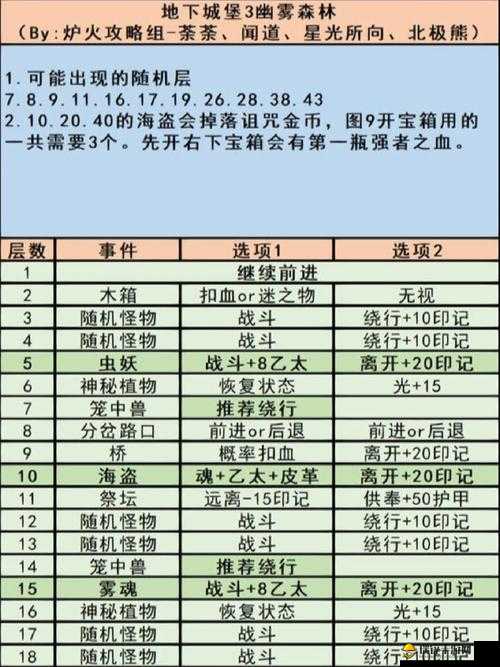 地下城堡3伊瑟瑞尔通关攻略，高效资源管理、必备技巧及价值最大化策略